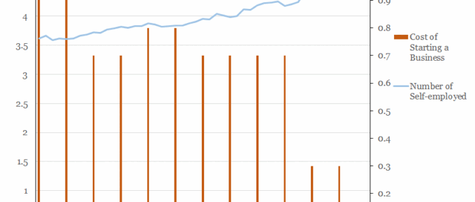 Number of Self-Employed v.s. Cost of Starting a Business