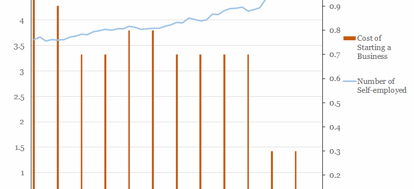 Number of Self-Employed v.s. Cost of Starting a Business
