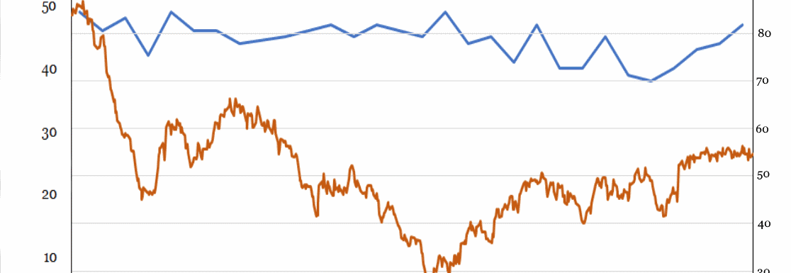 Oil Price v.s. Scottish Nationalist Sentiment