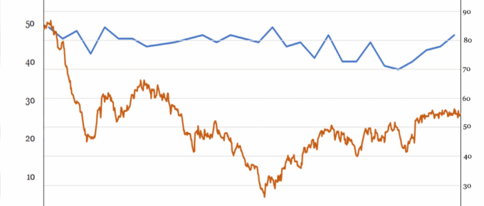 Oil Price v.s. Scottish Nationalist Sentiment
