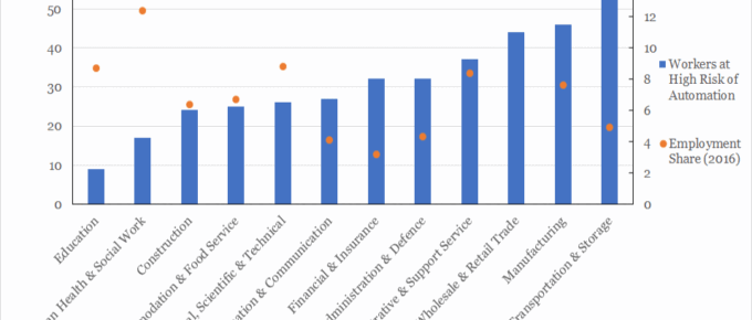 Workers at Risk of Automation by Sector