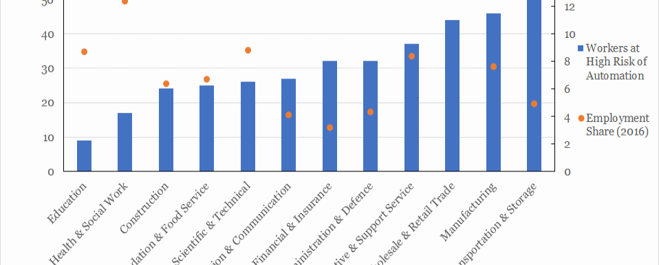 Workers at Risk of Automation by Sector