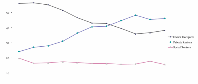 Households of 25-34 year-olds by Tenure