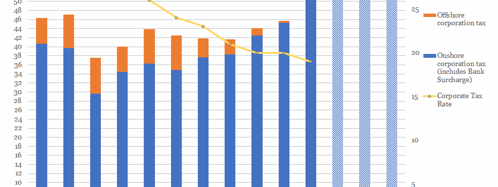 Corporation Tax Rates v.s. Receipts