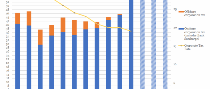 Corporation Tax Rates v.s. Receipts