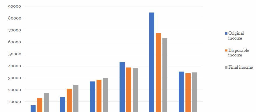 Household Income Distribution