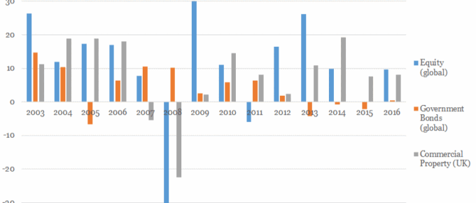 Historical Asset Class Performance
