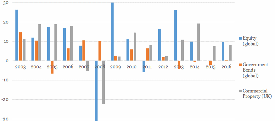 Historical Asset Class Performance