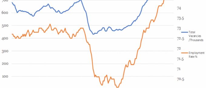 Vacancies v.s. Employment Rate