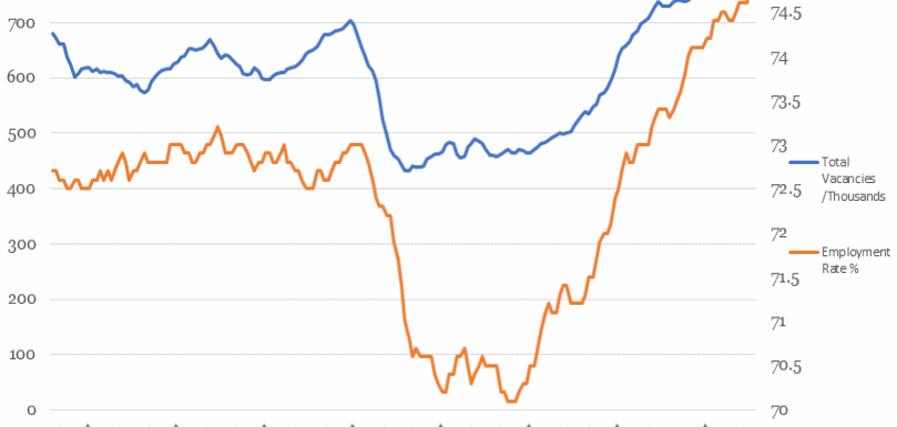 Vacancies v.s. Employment Rate