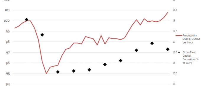 Productivity Output v.s. Gross Fixed Capital Formation