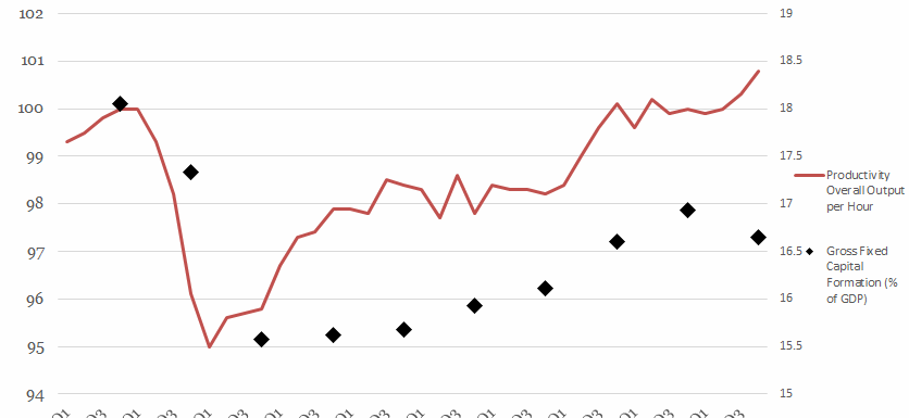 Productivity Output v.s. Gross Fixed Capital Formation