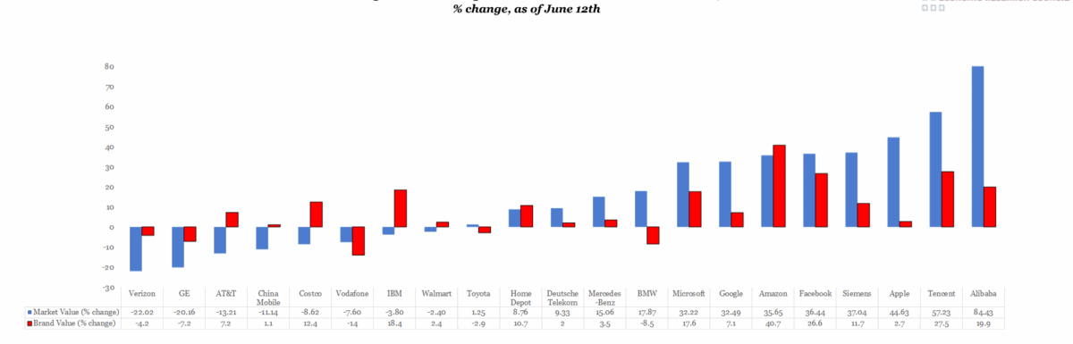 Change in Market Capitalisation and Brand Value