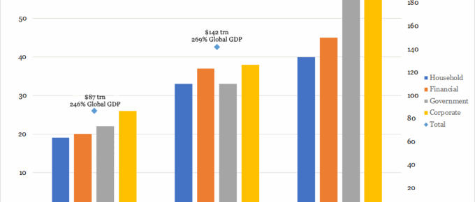 Changes in Composition of Global Debt