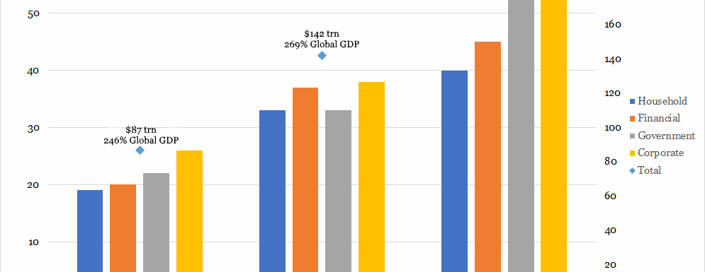 Changes in Composition of Global Debt