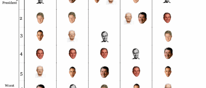 US Presidents' Relative Economic Performance