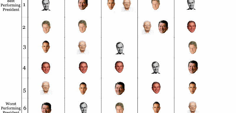 US Presidents' Relative Economic Performance