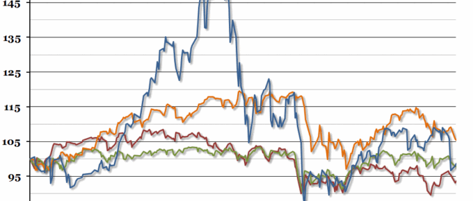 Global Stock Markets