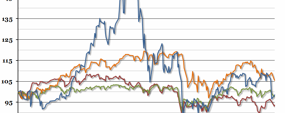 Global Stock Markets