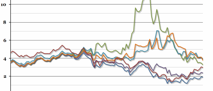 European Bond Yields