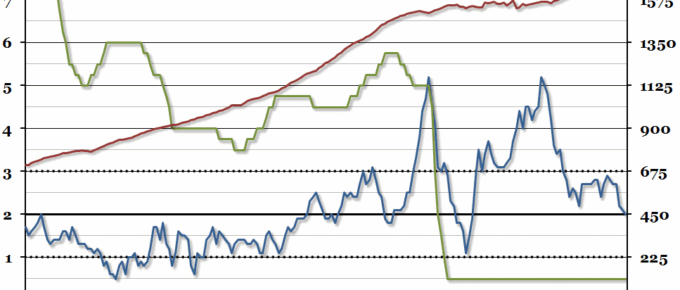 Inflation Hits 2% Target