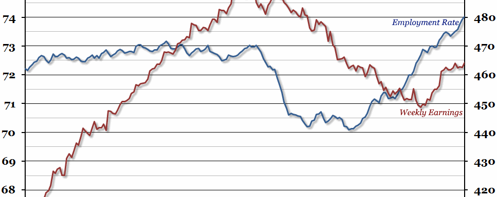 Employment and Earnings