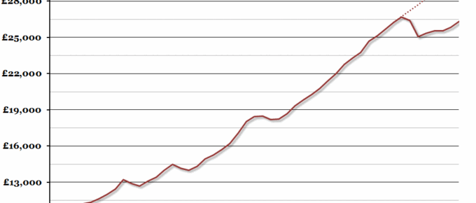 UK GDP Per Capita