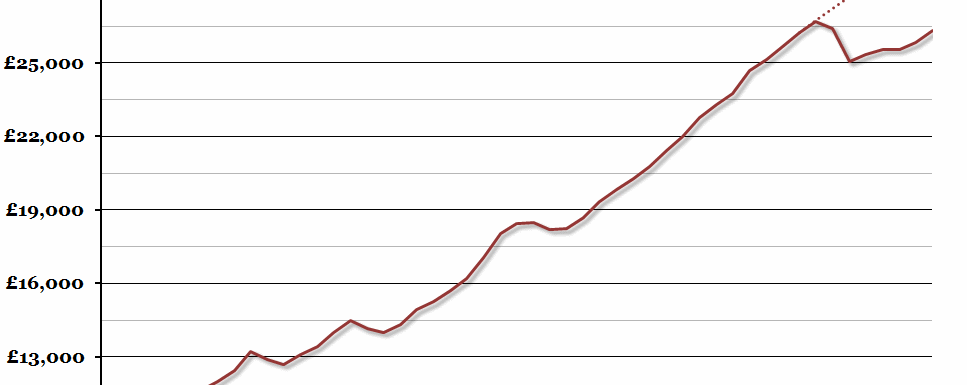 UK GDP Per Capita