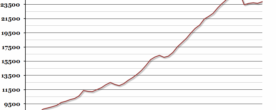 UK GDP Per Capita