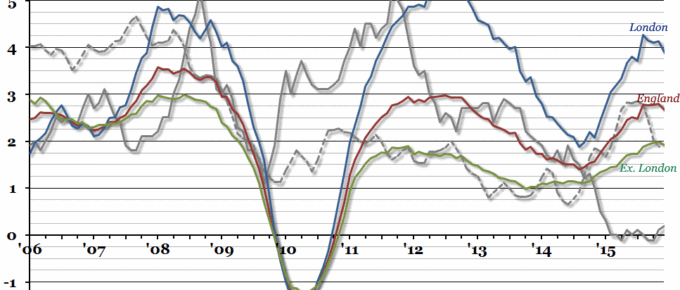 Private Housing Rental Prices
