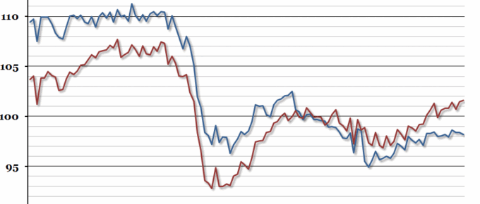UK Production Index