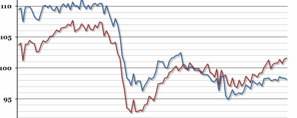 UK Production Index