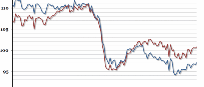 UK Production Index