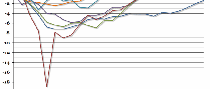 UK Recessions and Recoveries
