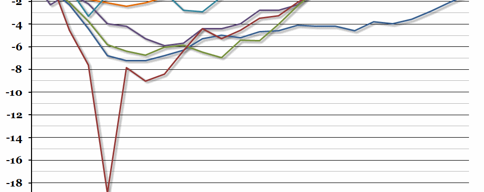 UK Recessions and Recoveries