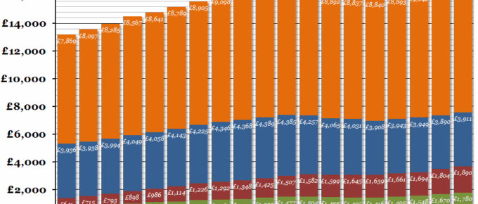 UK Household Spending