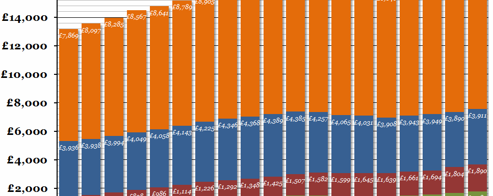 UK Household Spending