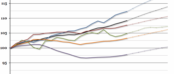 IMF Growth Forecasts