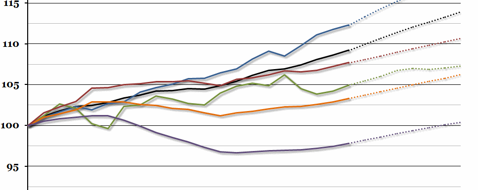 IMF Growth Forecasts