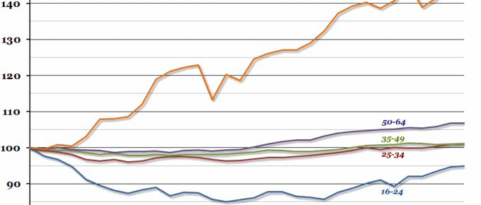 Employment by Age Group