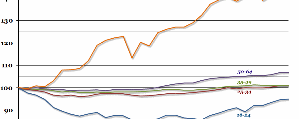Employment by Age Group