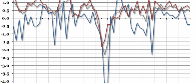 GDP Growth by Sector