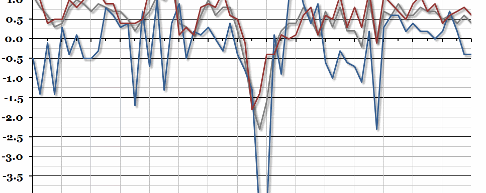 GDP Growth by Sector