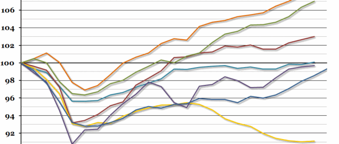 International Post-Recession Recovery