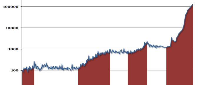 UK Historical Inflation