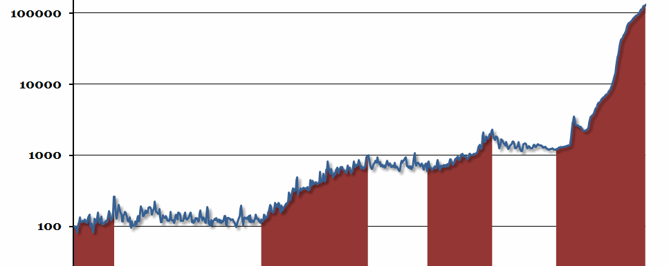 UK Historical Inflation