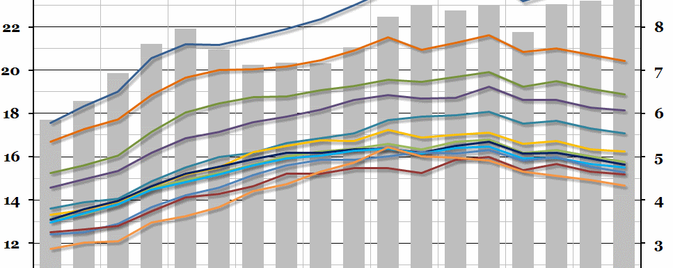 Regional Disposable Income