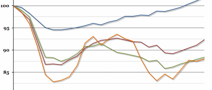 UK GDP Growth by Sector