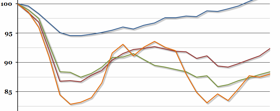 UK GDP Growth by Sector