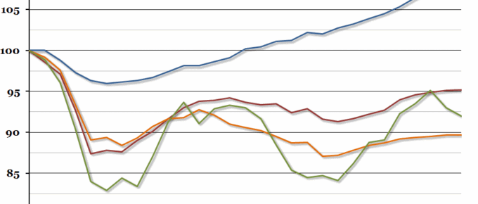 UK GDP Growth by Sector